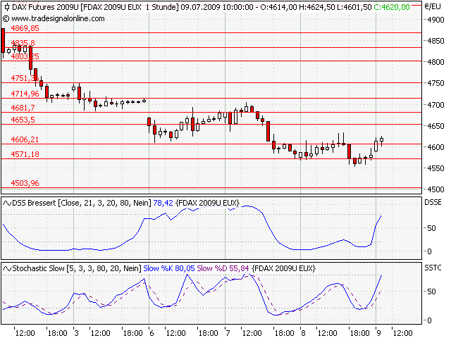 Quo Vadis Dax 2009 243842