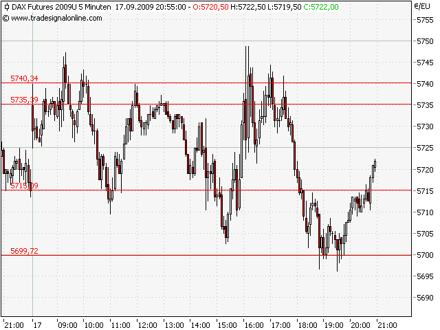 Quo Vadis Dax 2009 260405