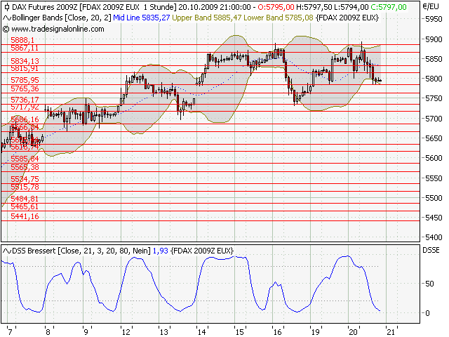 Quo Vadis Dax 2009 268484