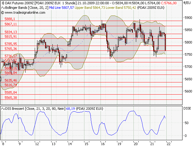 Quo Vadis Dax 2009 268960