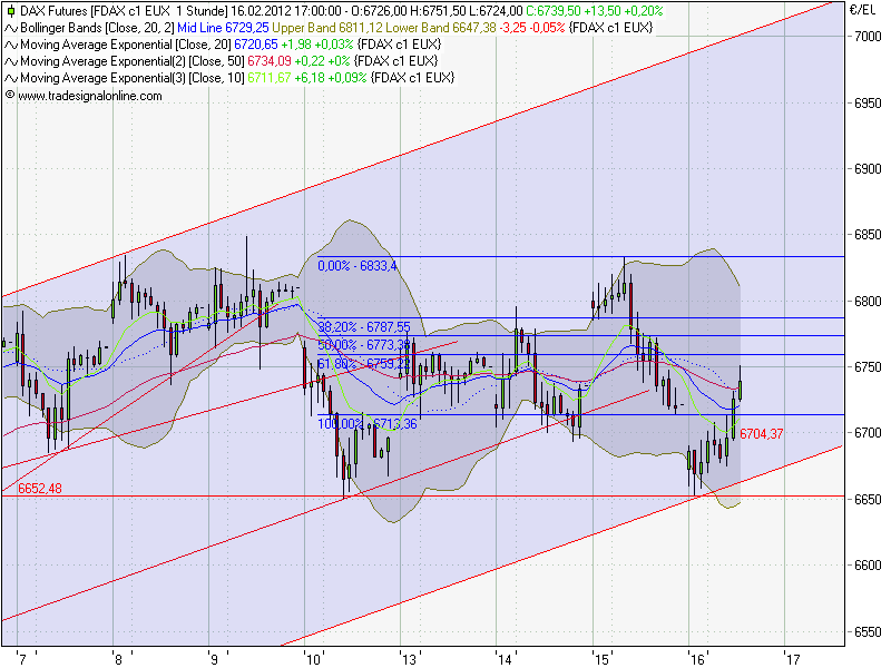 Quo Vadis Dax 2012 - Krise ohne Ende? 486231