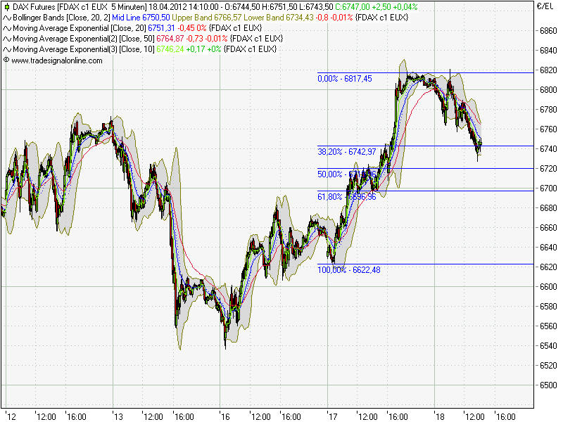 Quo Vadis Dax 2012 - Krise ohne Ende? 501969