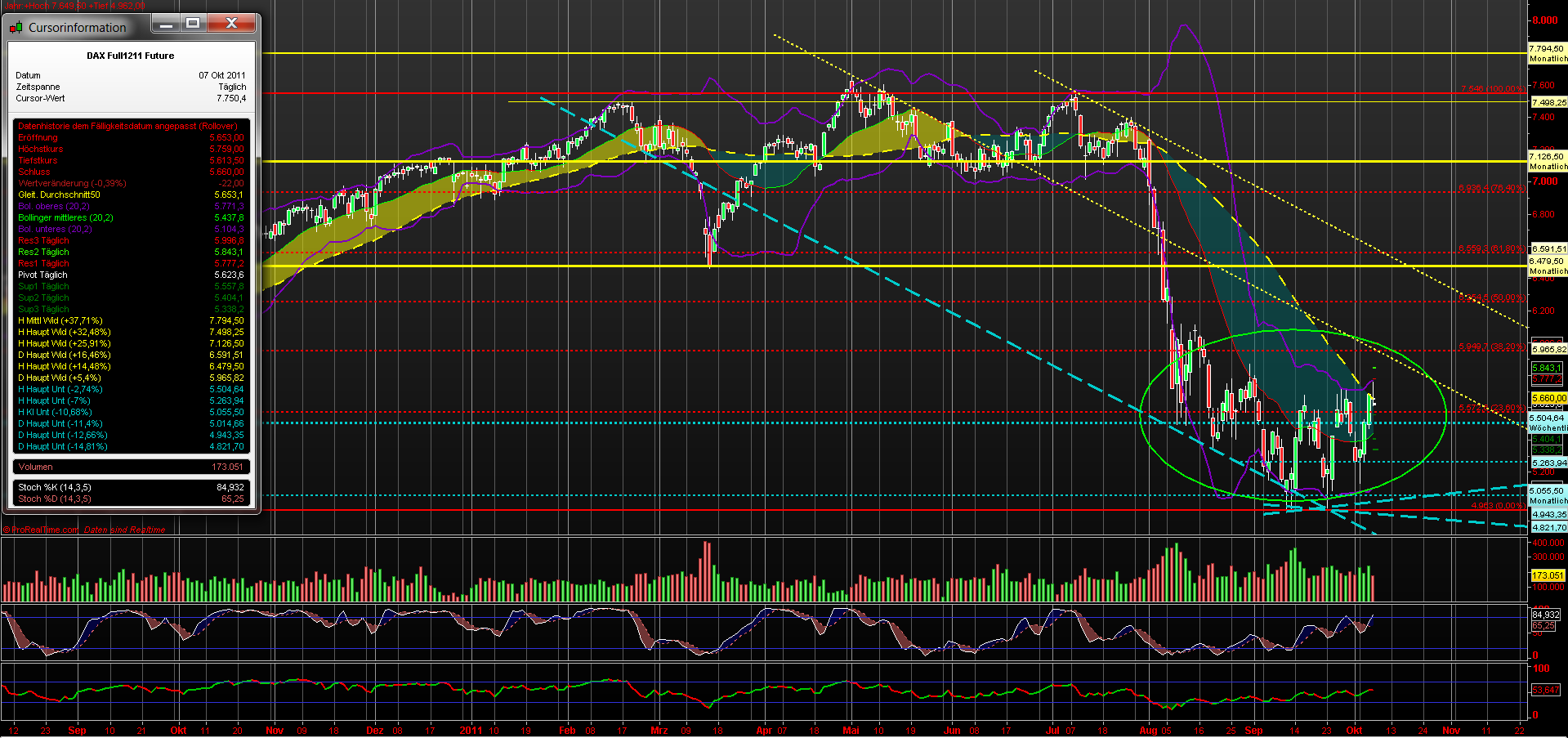 US Indizes, Intermarketabgleich Dax, Euro, Gold 446450
