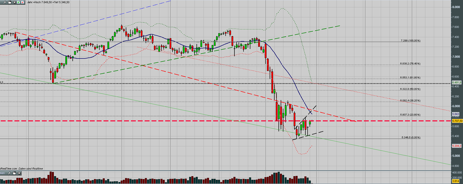 US Indizes, Intermarketabgleich Dax, Euro, Gold 434450