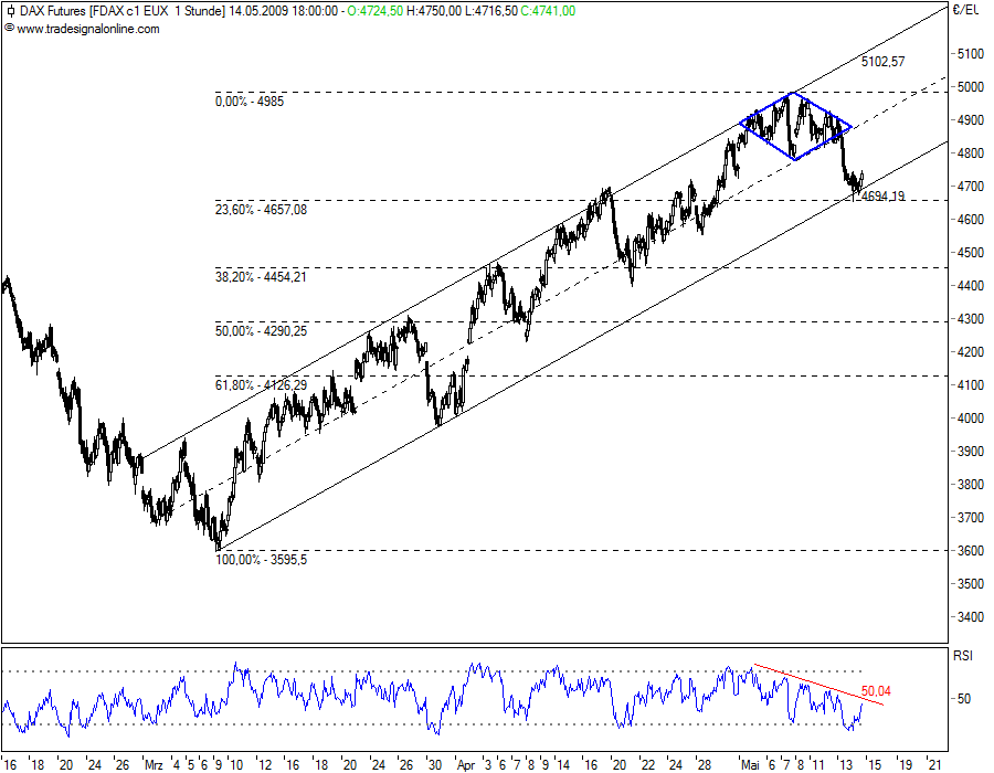 Quo Vadis Dax 2009 233073