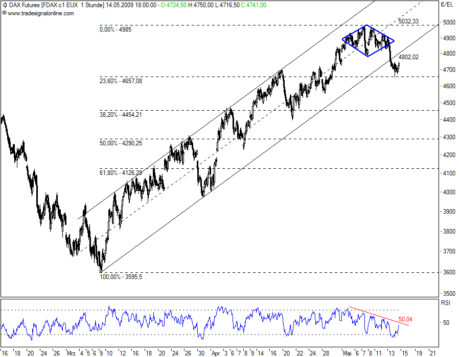 Quo Vadis Dax 2009 233074