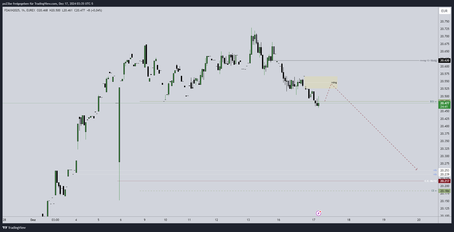 SMC (Smart Money Concepts) - Trading 1462974