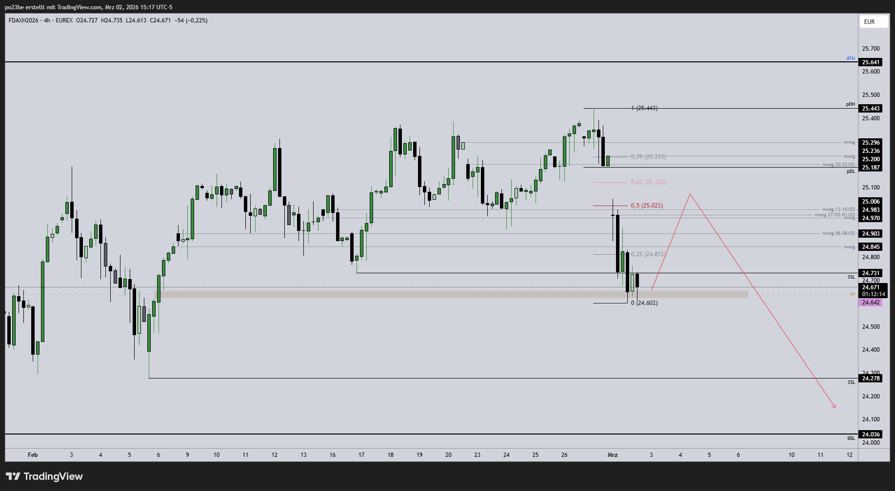 SMC (Smart Money Concepts) - Trading 1511838
