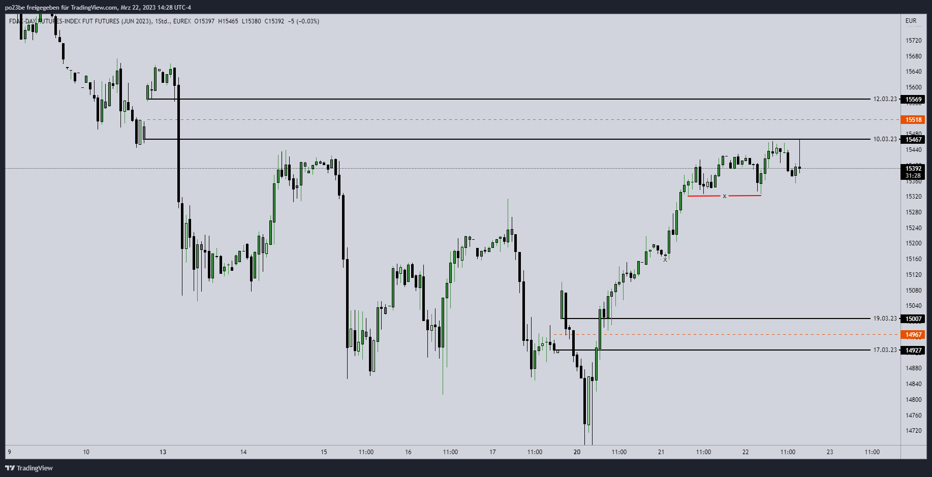 Rächers..long wie short..alternativloses Trading:) 1363611