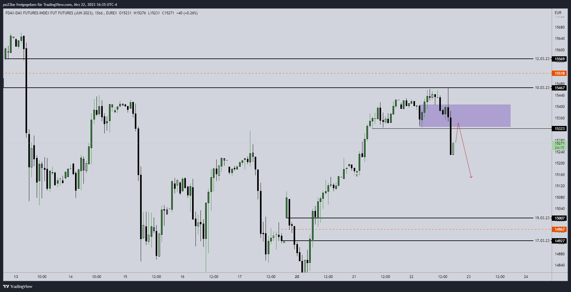 Rächers..long wie short..alternativloses Trading:) 1363632