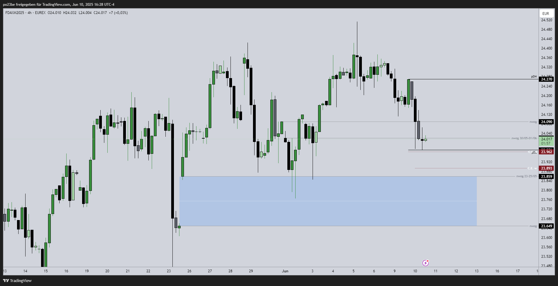 SMC (Smart Money Concepts) - Trading 1484439