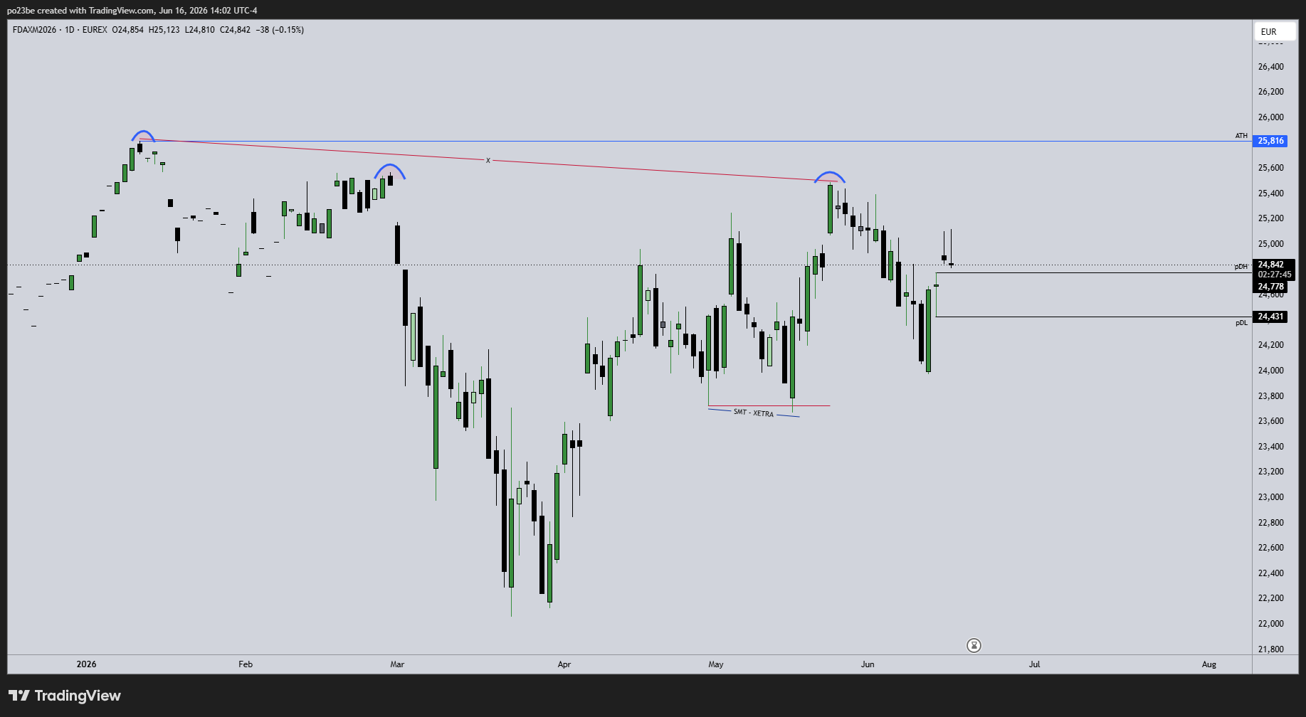 SMC (Smart Money Concepts) - Trading 1520560