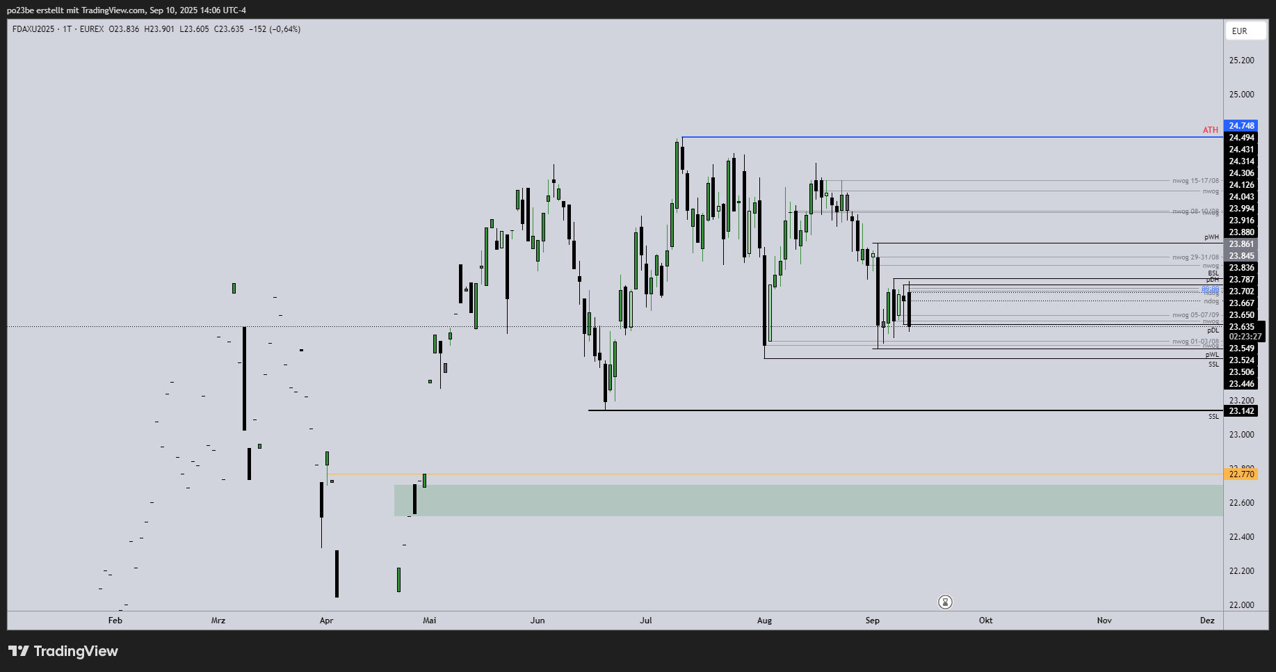 SMC (Smart Money Concepts) - Trading 1494706