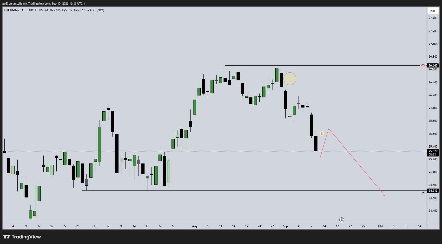 SMC (Smart Money Concepts) - Trading 1527435