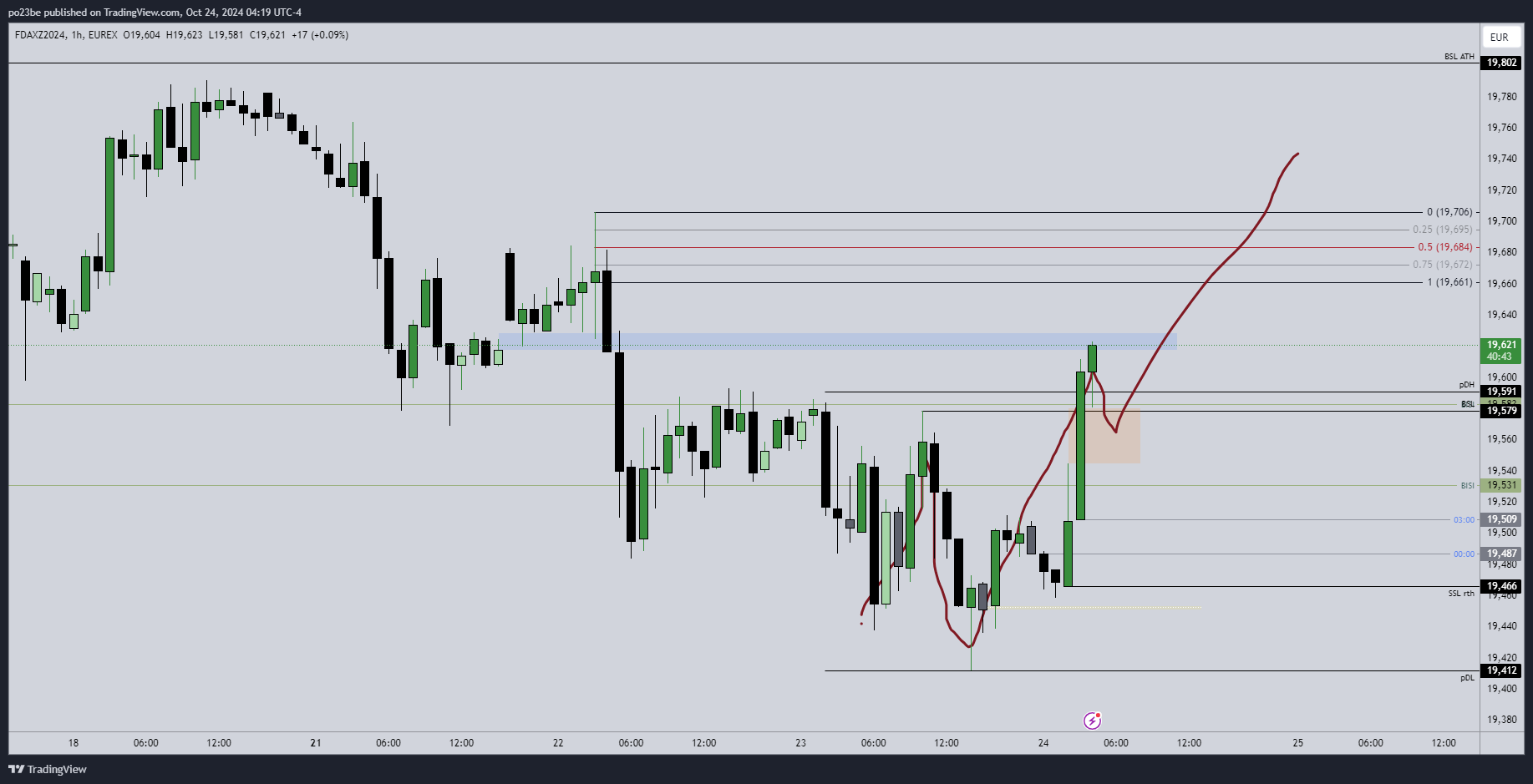 SMC (Smart Money Concepts) - Trading 1453728