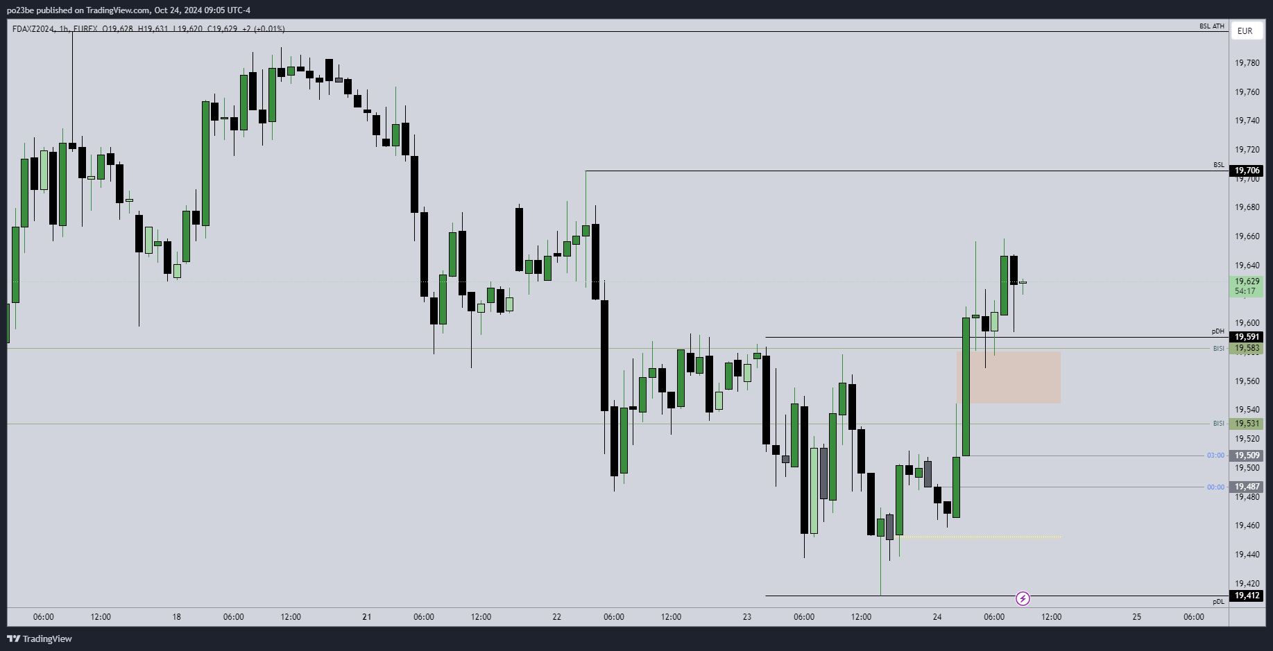 SMC (Smart Money Concepts) - Trading 1453797