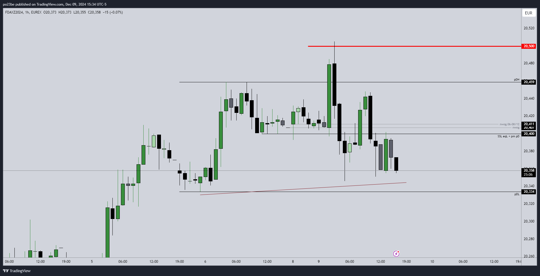 SMC (Smart Money Concepts) - Trading 1461787