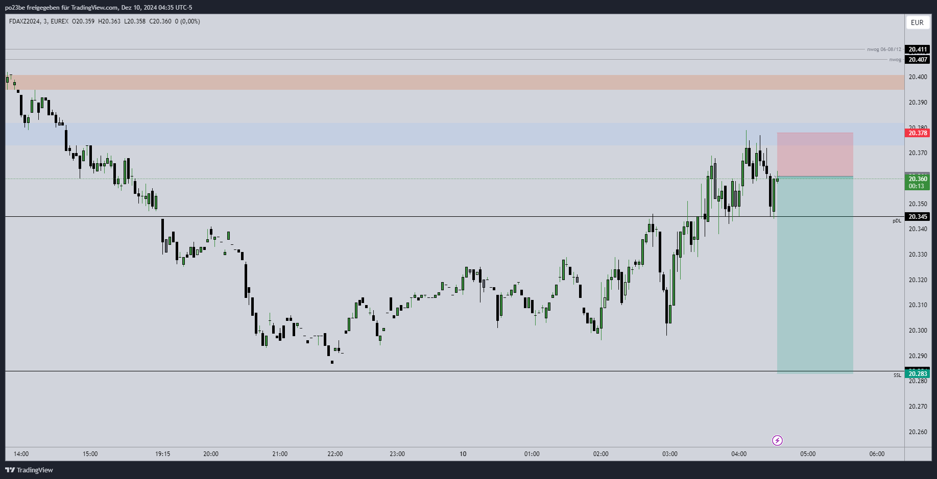 SMC (Smart Money Concepts) - Trading 1461926