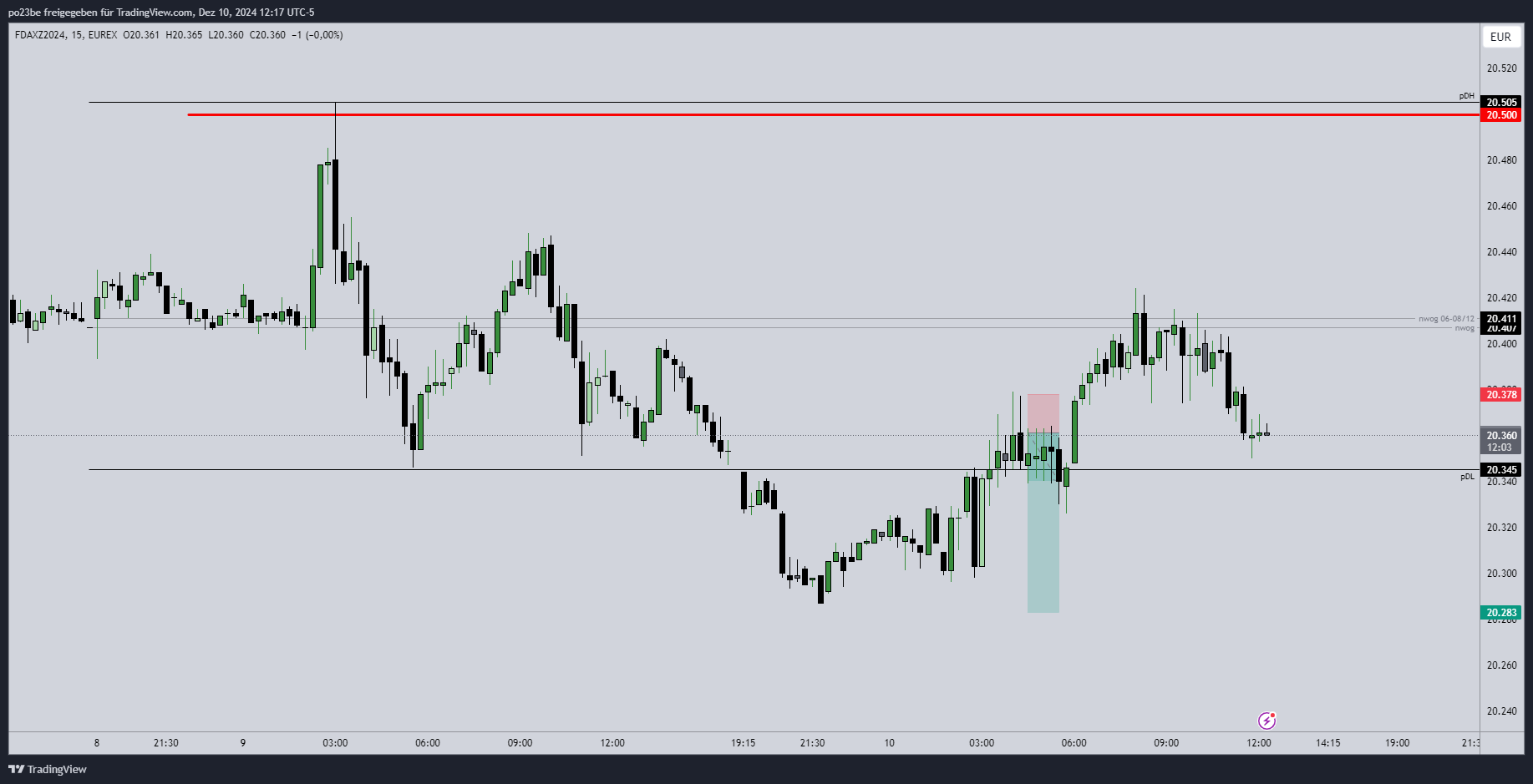 SMC (Smart Money Concepts) - Trading 1461999