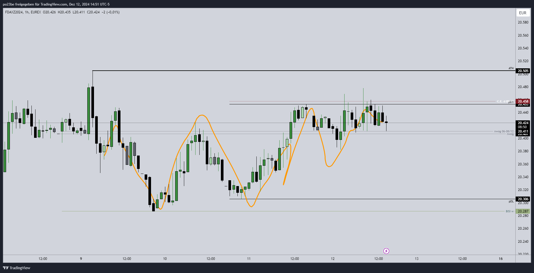 SMC (Smart Money Concepts) - Trading 1462320