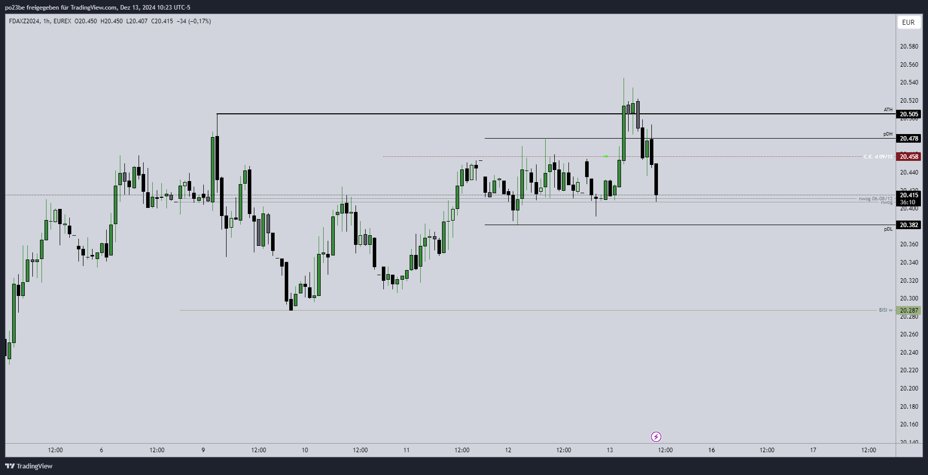 SMC (Smart Money Concepts) - Trading 1462476