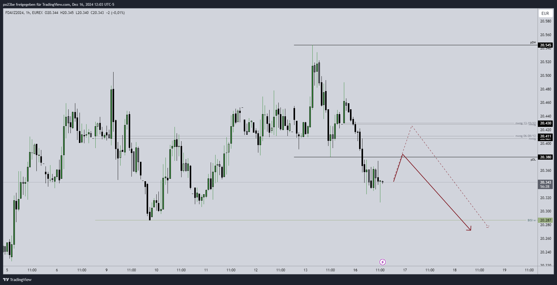 SMC (Smart Money Concepts) - Trading 1462919
