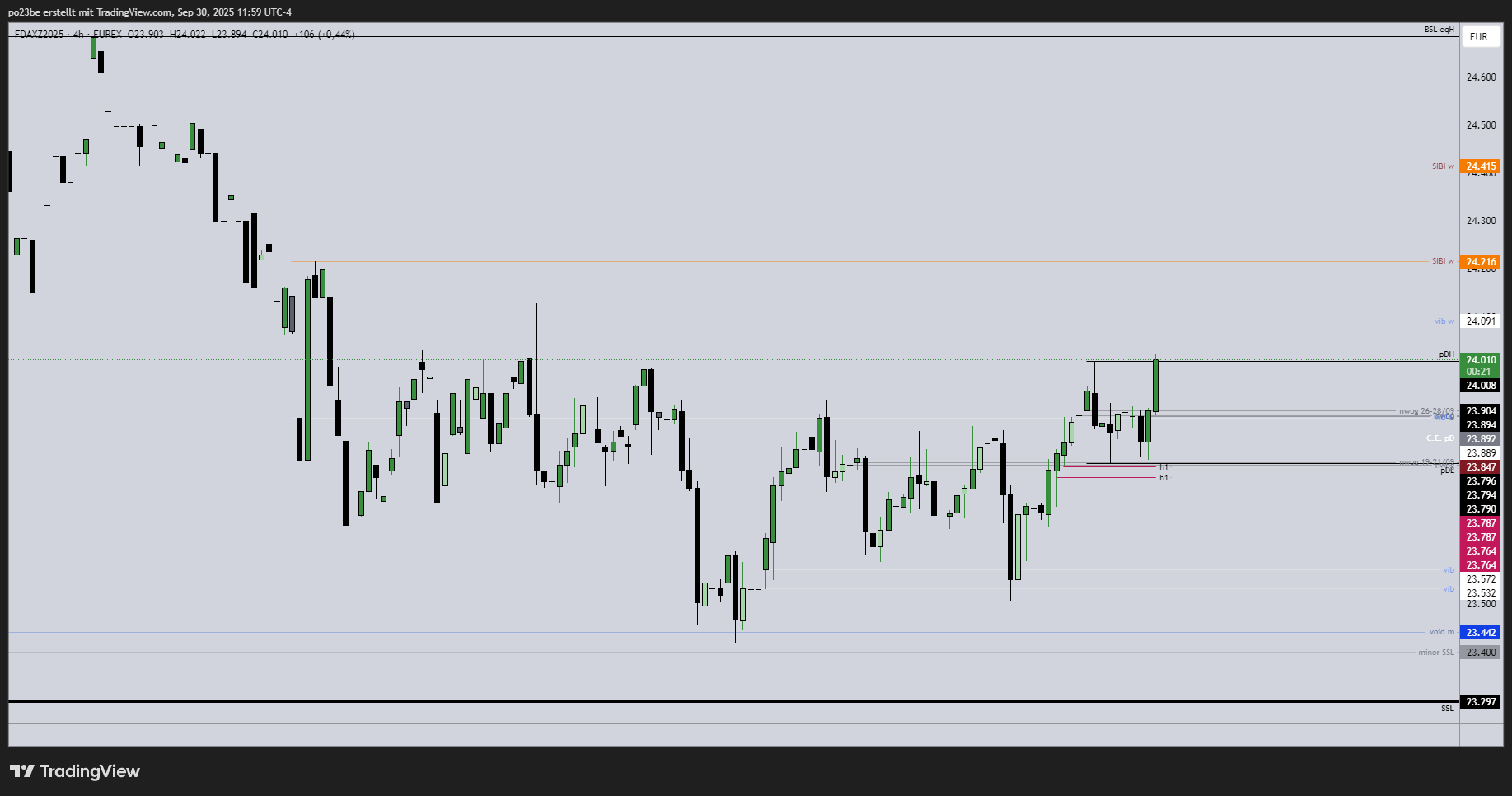 SMC (Smart Money Concepts) - Trading 1496968