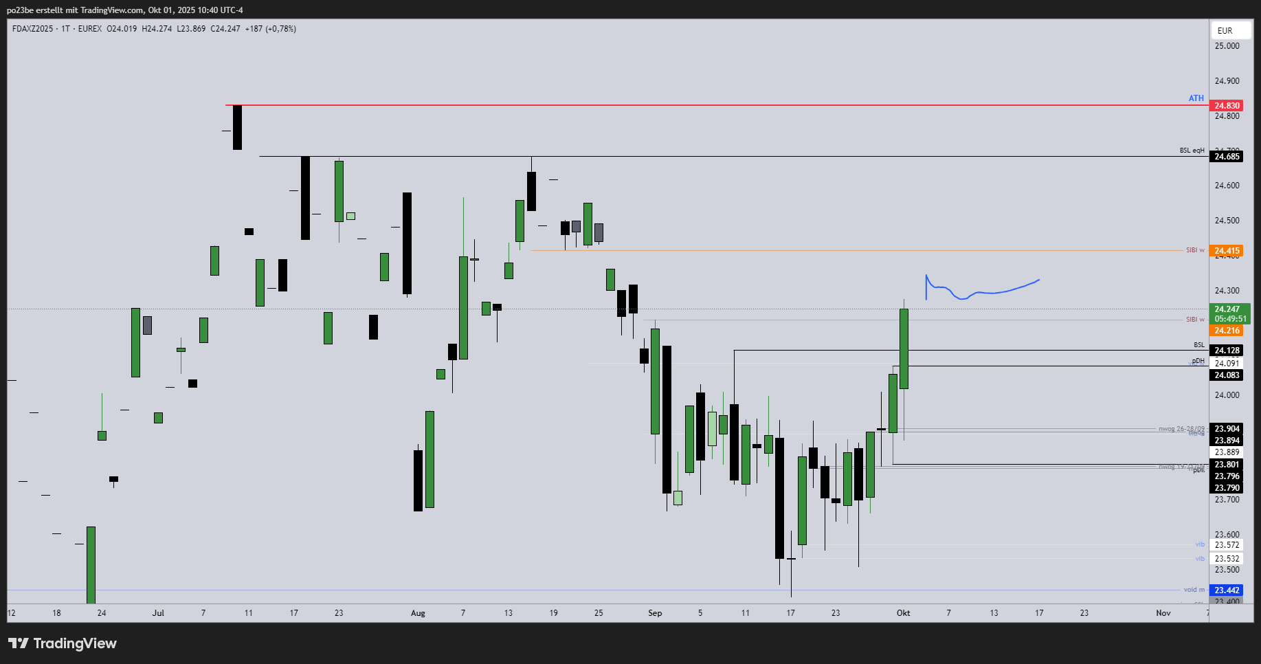 SMC (Smart Money Concepts) - Trading 1497081
