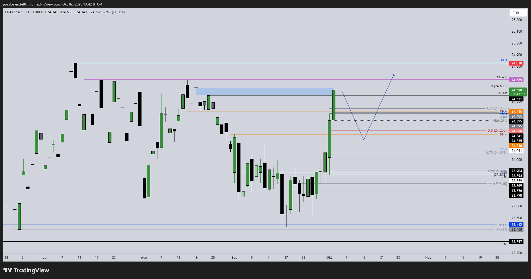 SMC (Smart Money Concepts) - Trading 1497232