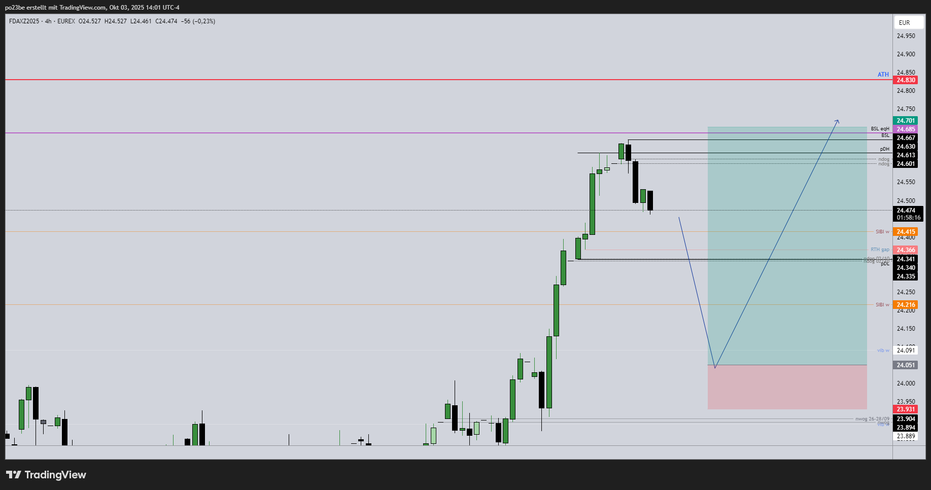 SMC (Smart Money Concepts) - Trading 1497365