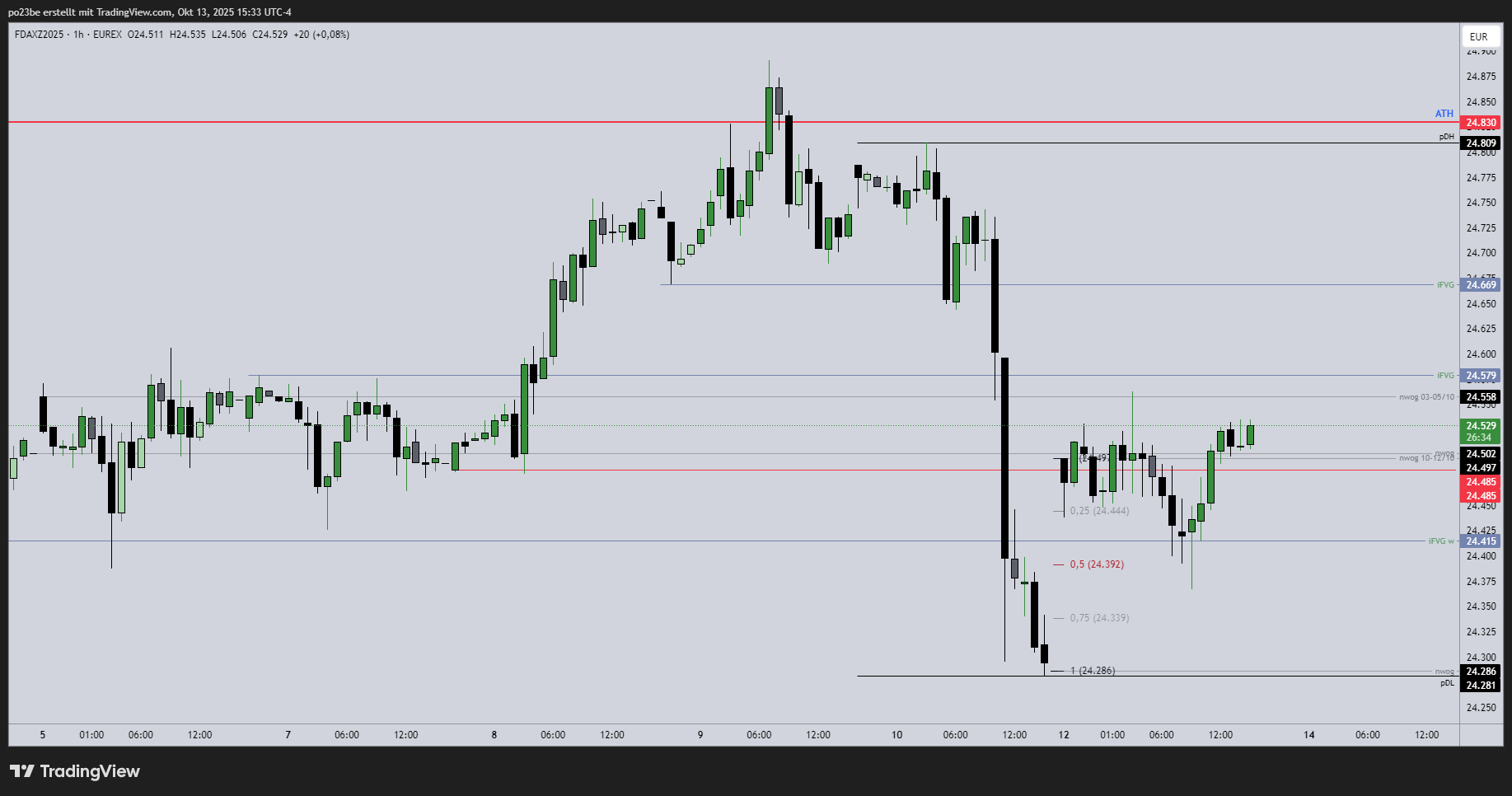 SMC (Smart Money Concepts) - Trading 1498330