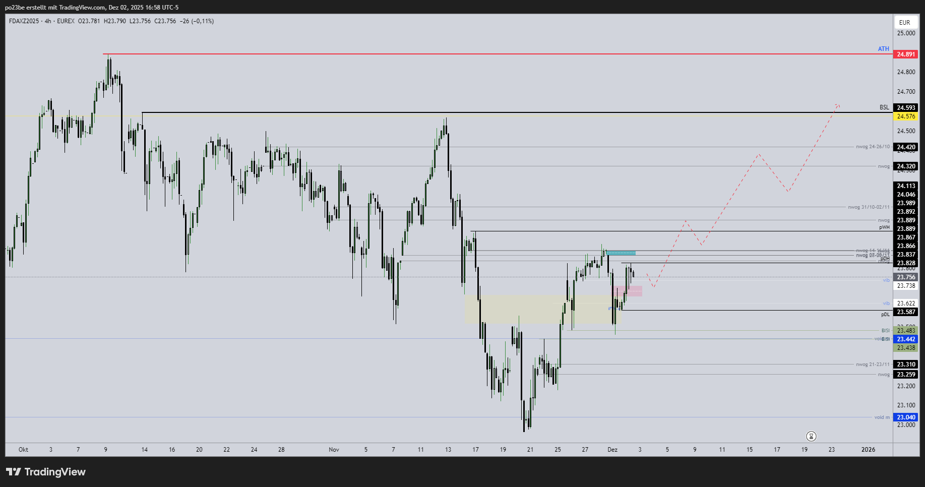 SMC (Smart Money Concepts) - Trading 1504108