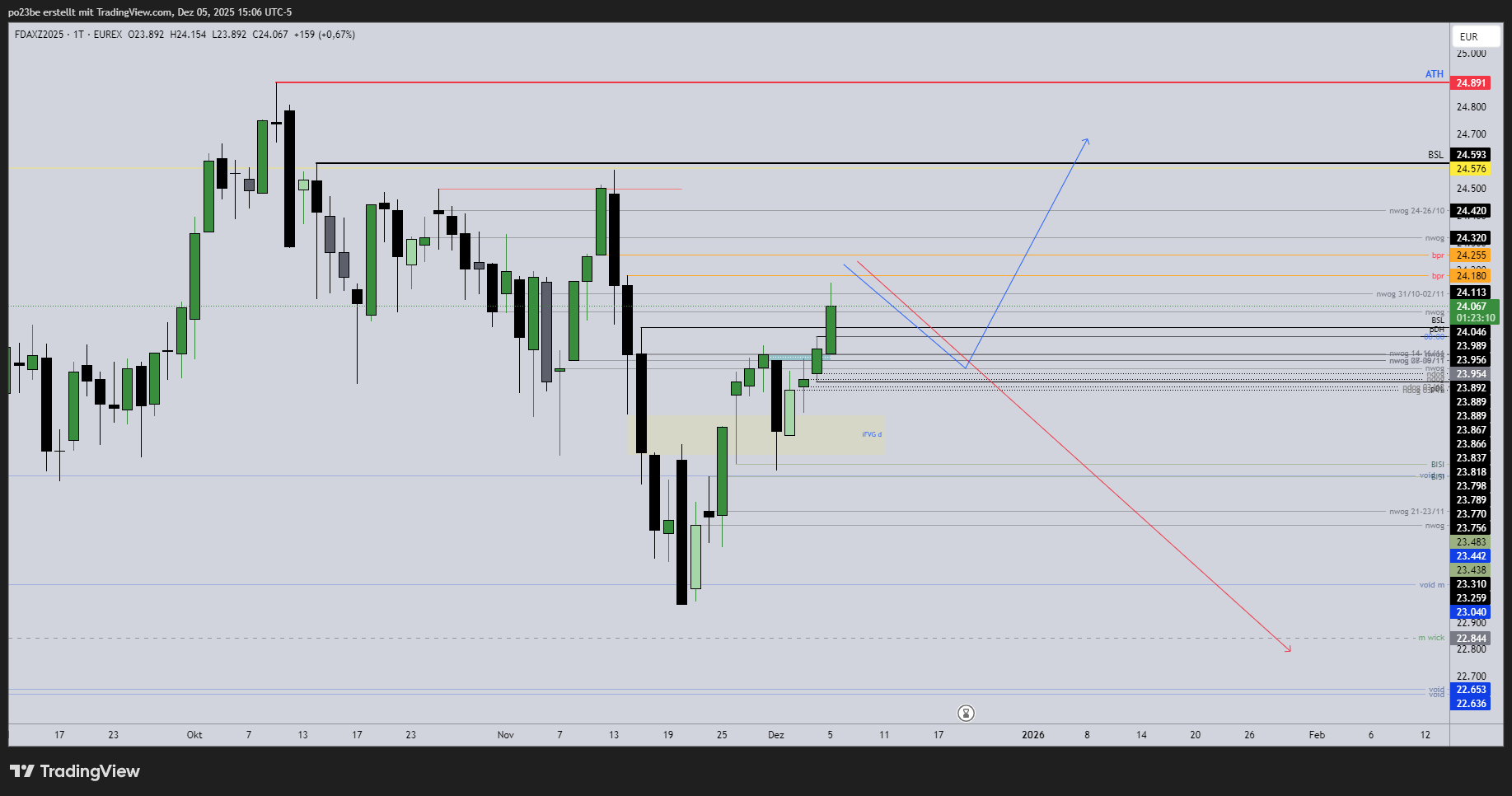 SMC (Smart Money Concepts) - Trading 1504489