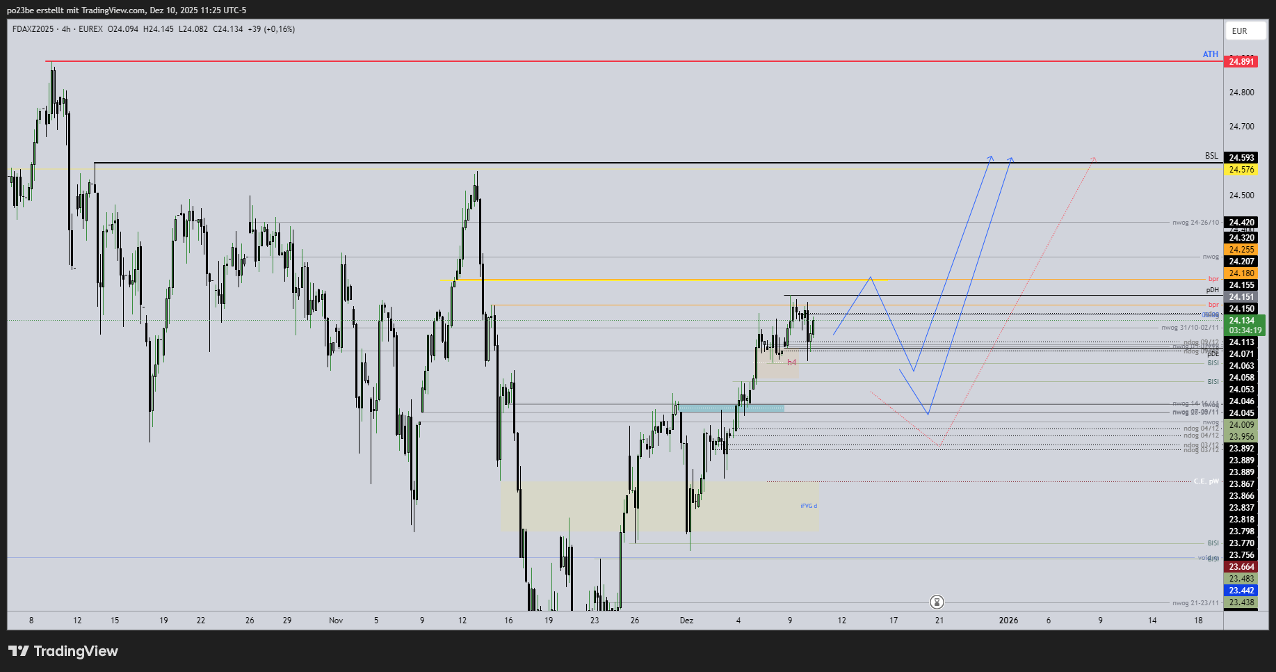 SMC (Smart Money Concepts) - Trading 1504968