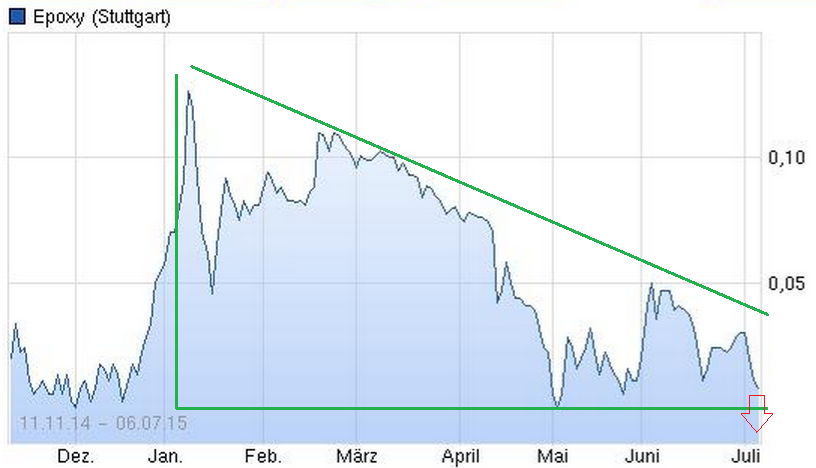 Epoxy (EPXY) aus charttechnischer Sicht 838709