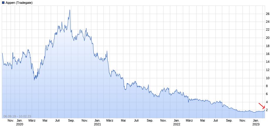 APPEN LTD - Entwicklung künstlicher Intelligenz 1356570
