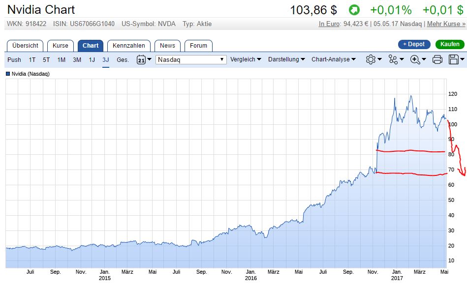 NVIDIA: Wer war dabei ? 988234