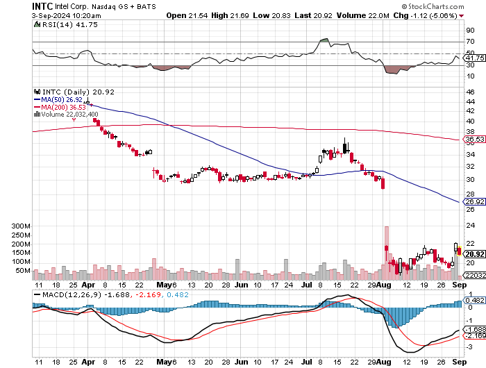 Intel - ein kurzfristiger Trade? 1445729