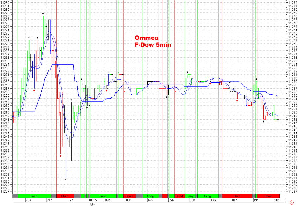 Daxeinschätzung aktuell! 45632