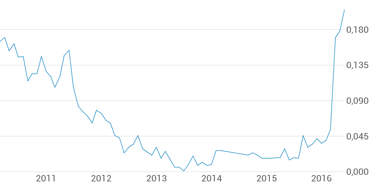 International Lithium WKN: A1JAZU 920974