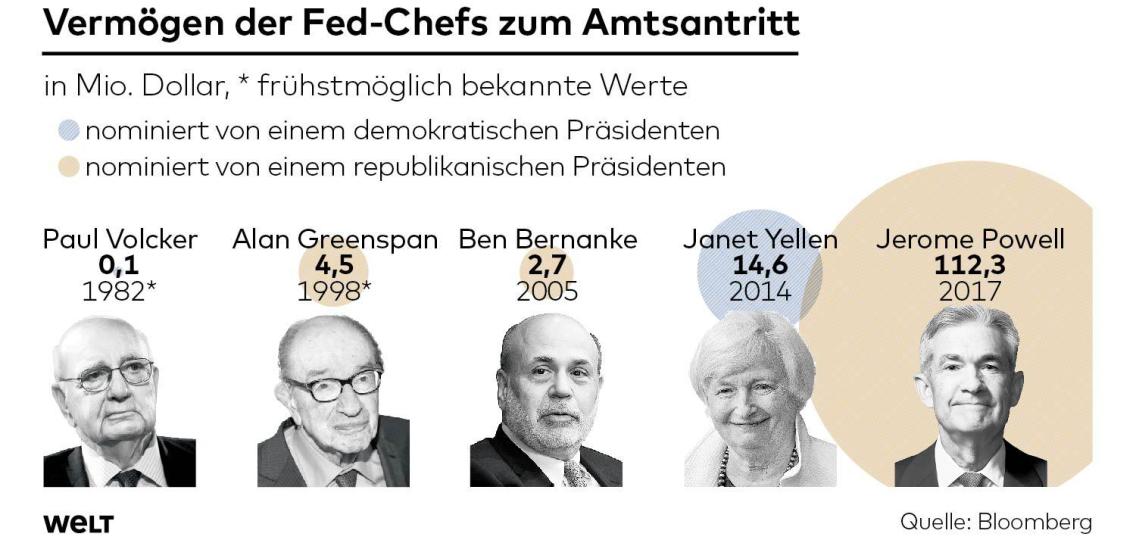 Zinserhöhungszyklus und Rezession 1031942