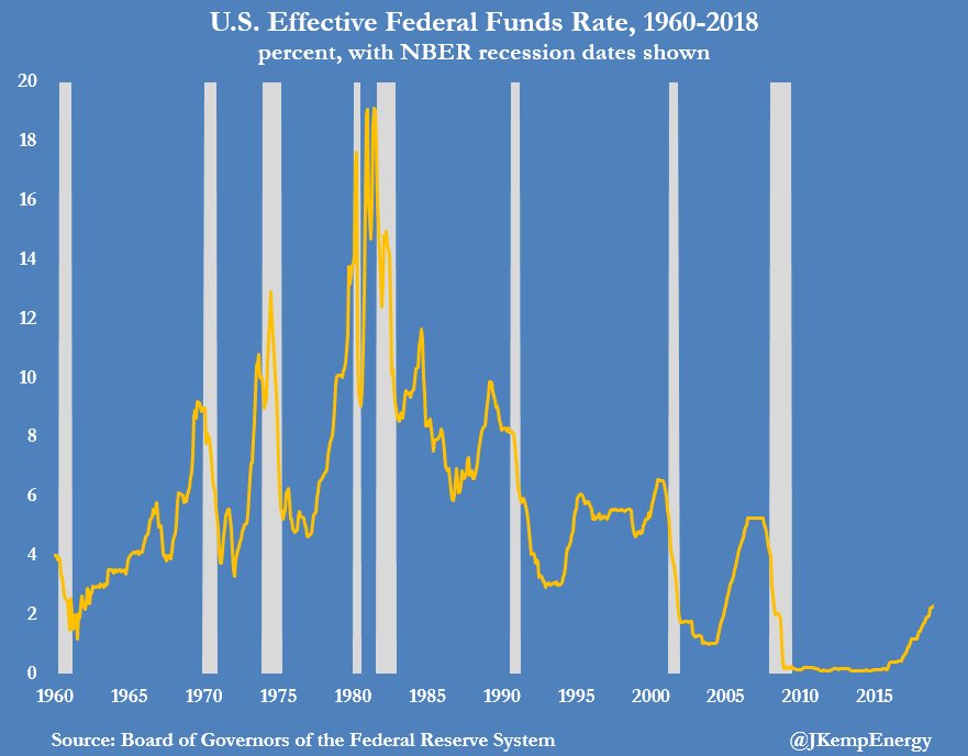Zinserhöhungszyklus und Rezession 1094237