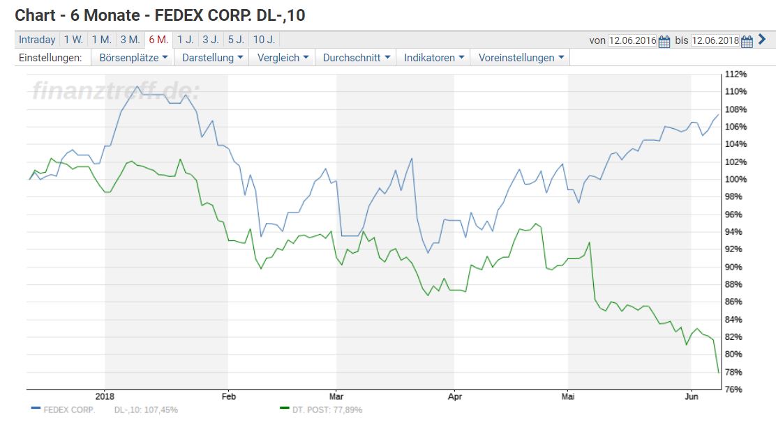 Deutsche Post 1058962