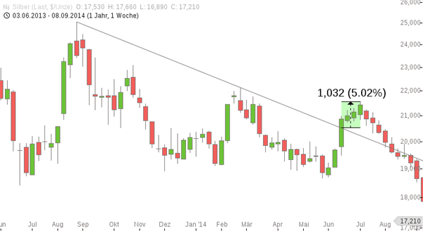 Freunde des Silbers 761586