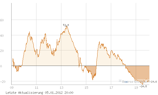 Quo Vadis Dax 2012 - Krise ohne Ende? 473771
