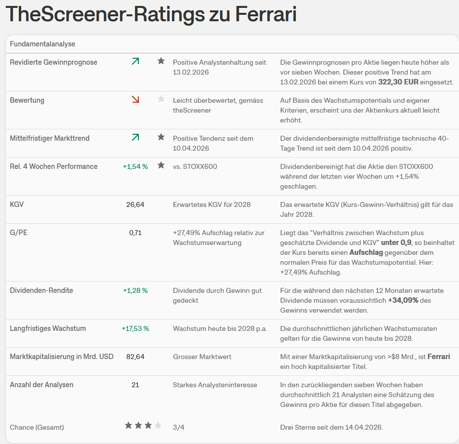 Ferrari Aktie - WKN: A141GE - 1515627