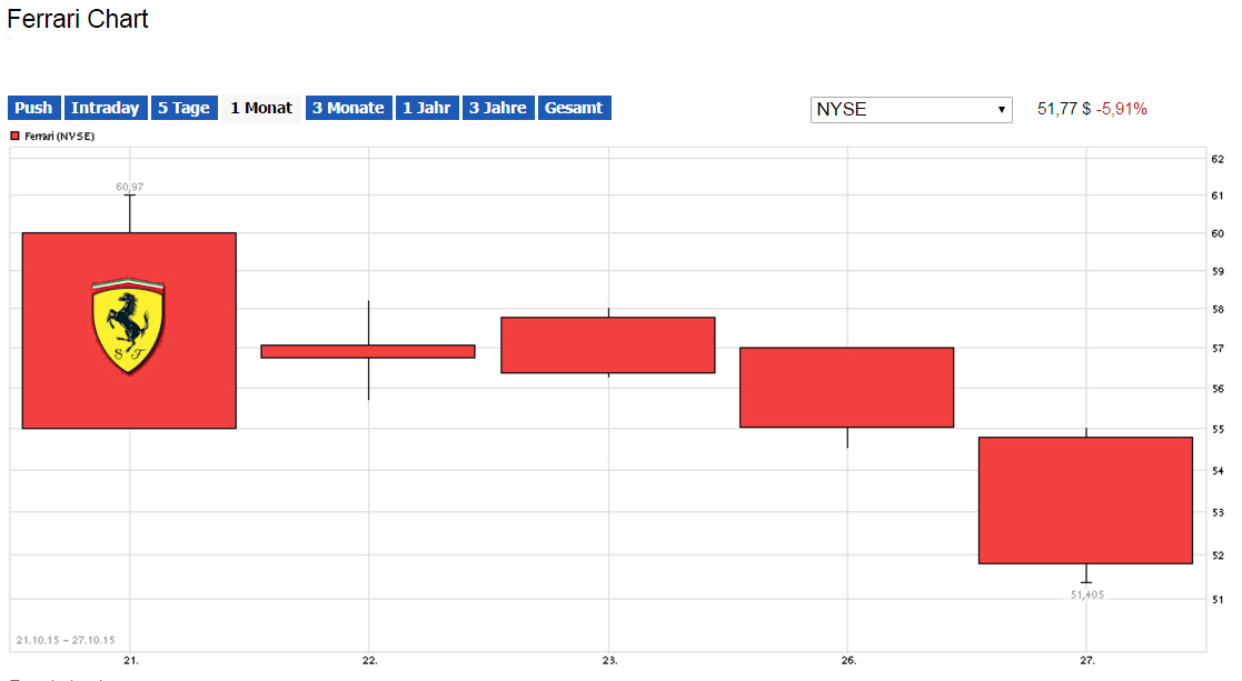 Ferrari an den Börsen 867567