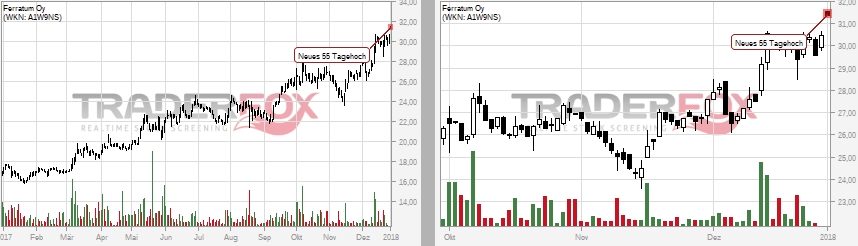 Ferratum OYJ Aktie 1032663