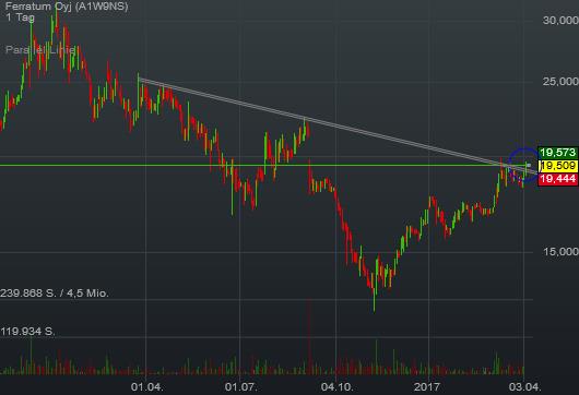 Ferratum OYJ Aktie 981846