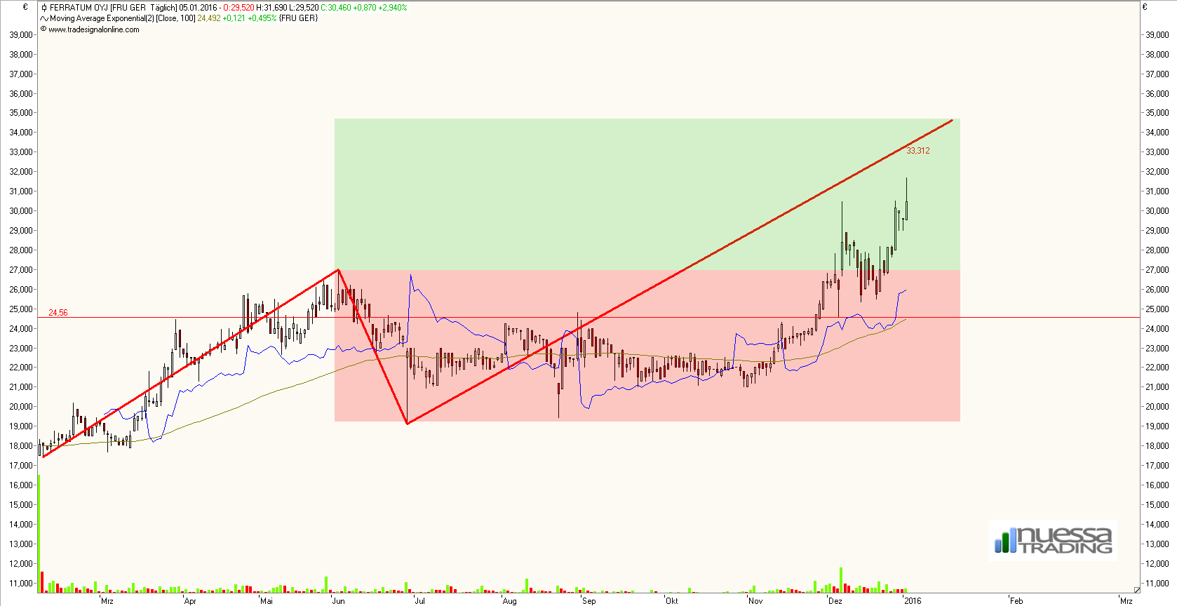Einschätzung der Märkte 882391
